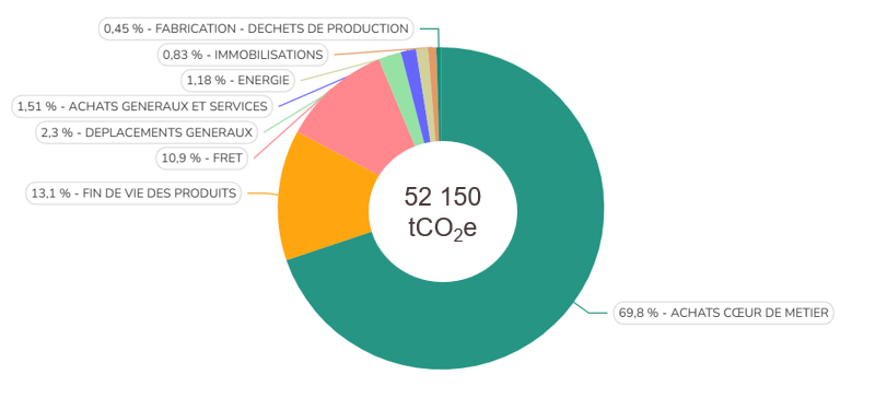 Répartition des émissions